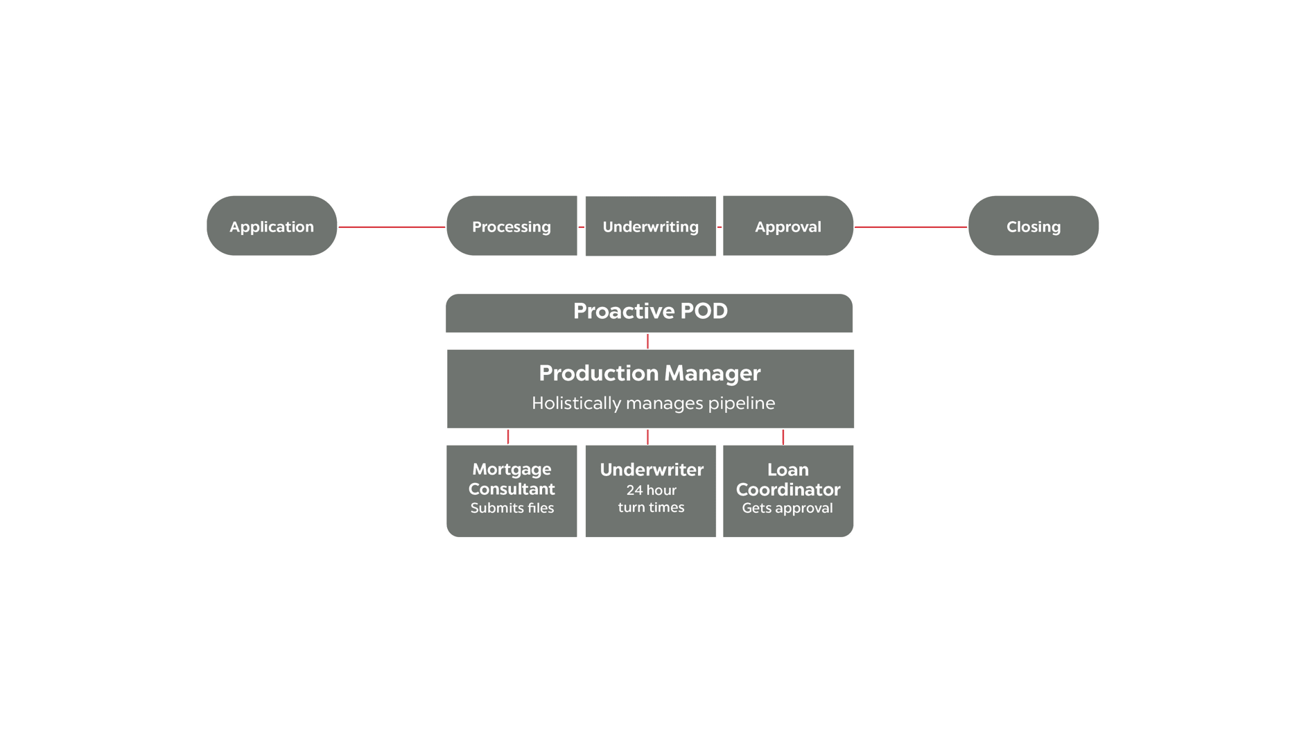 Guaranteed Rate's Proactive POD Model Guaranteed Rate