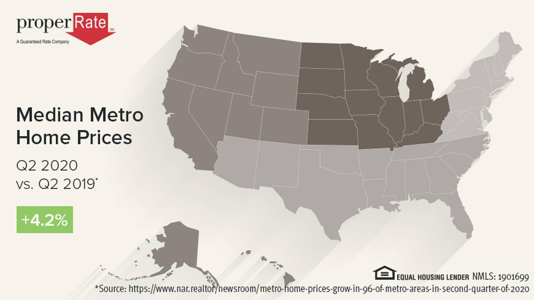 Median metro home prices increase 4.2 percent in Q2