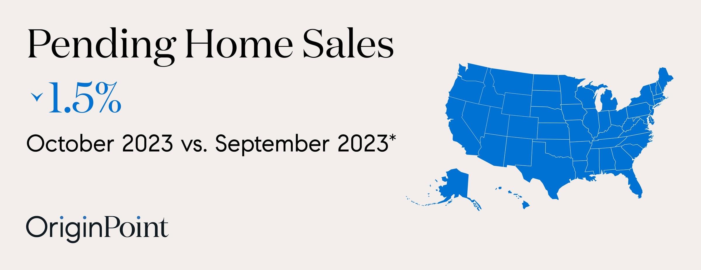 Pending home sales moderate in October, with a slight 1.5 decrease