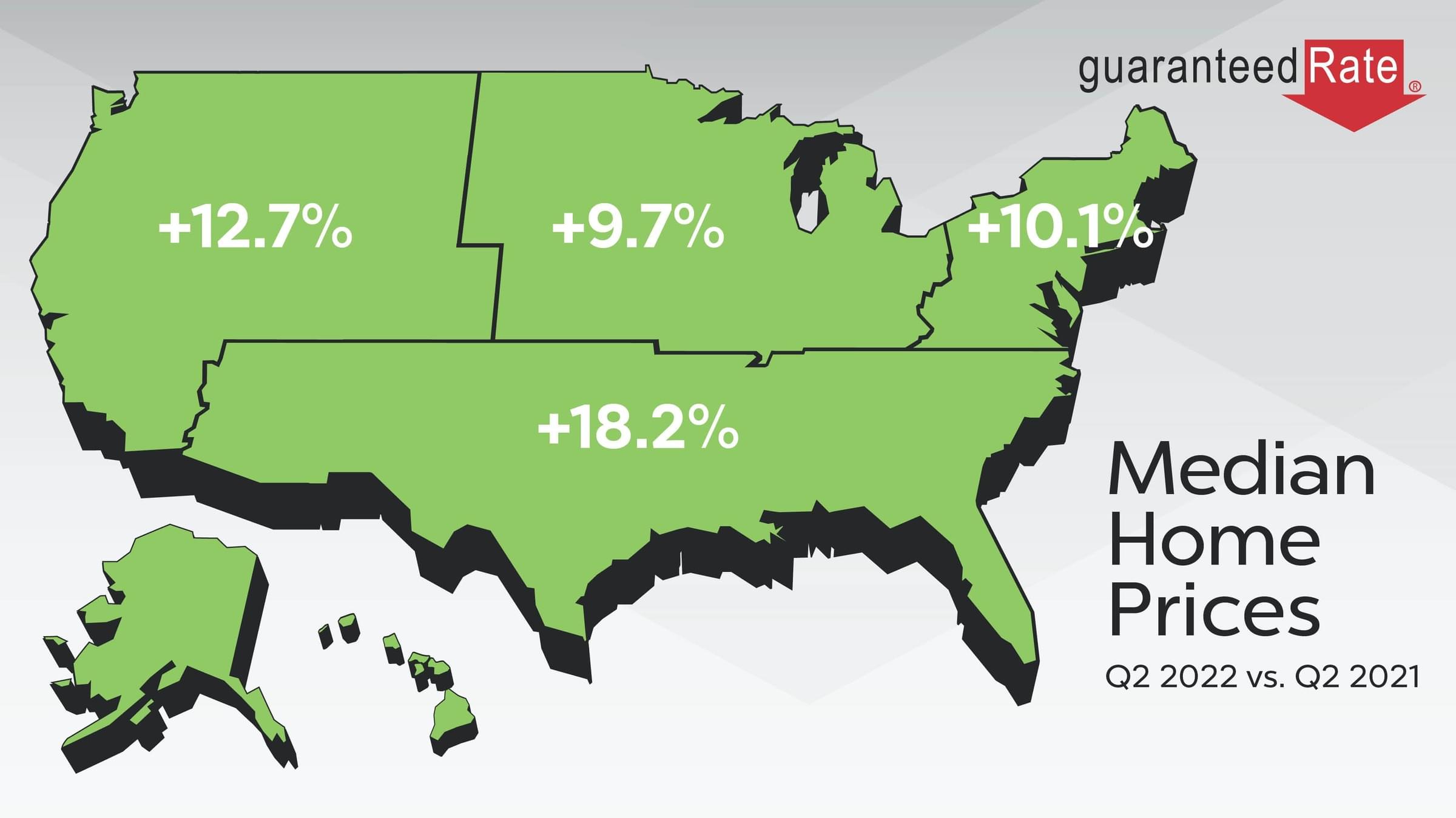 Home prices rose by double digits again in Q2 | Rate