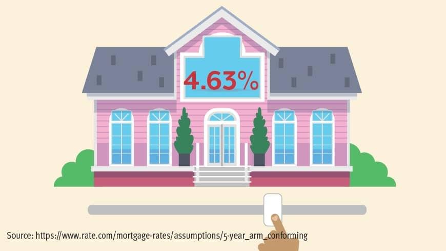 Adjustable Rate Mortgages | Stronger guidelines reduce risk | Rate