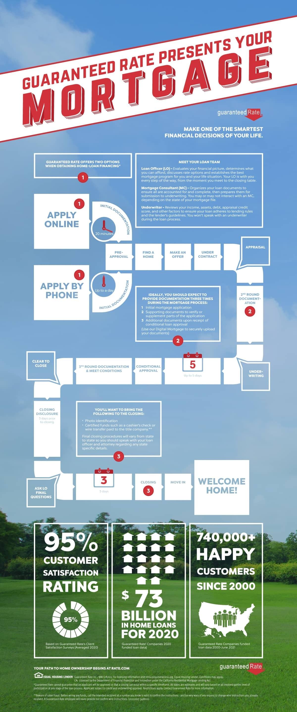 Guide to the Mortgage Process Guaranteed Rate