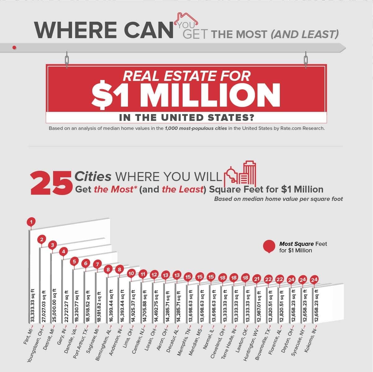 Where Can You Get the Most (and Least) Real Estate for 1 Million in the United States? Rate