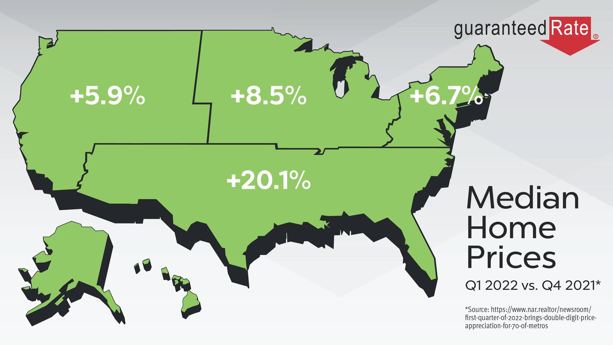 Home prices continue to rise, faster in Q1 of 2022 than the last quarter of 2021