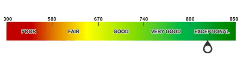 credit score ranges